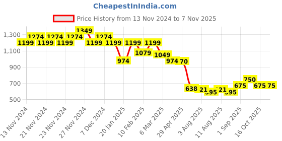 ajio.com kappa Women Regular Fit Sweatshirt kappa Price History Graph from 13 Nov 2024 to 4 Nov 2025