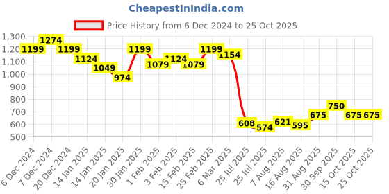 ajio.com ginger by lifestyle Women Regular Fit Sweatshirt ginger by lifestyle Price History Graph from 6 Dec 2024 to 25 Oct 2025