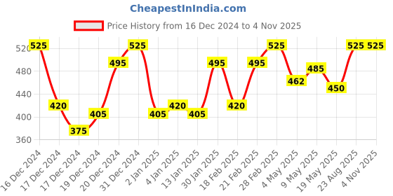 ajio.com fabrange Women Regular Fit Sweatshirt fabrange Price History Graph from 16 Dec 2024 to 3 Nov 2025