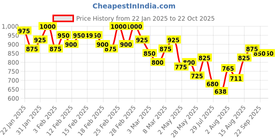 ajio.com campus sutra Women Regular Fit Sweatshirt campus sutra Price History Graph from 22 Jan 2025 to 21 Oct 2025