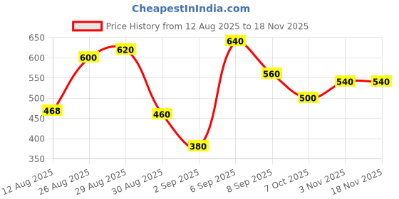 ajio.com fyre rose Women Regular Fit Sweatshirt fyre rose Price History Graph from 12 Aug 2025 to 17 Nov 2025