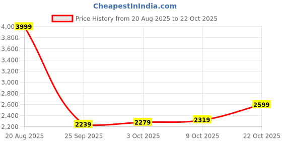 ajio.com puma Women Regular Fit Sweatshirt puma Price History Graph from 20 Aug 2025 to 22 Oct 2025