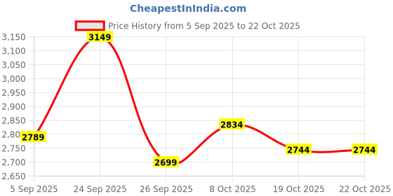 ajio.com puma Women Regular Fit Sweatshirt puma Price History Graph from 5 Sep 2025 to 21 Oct 2025