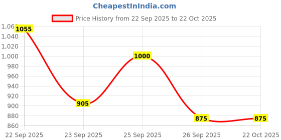 ajio.com puma Women Regular Fit Sweatshirt puma Price History Graph from 22 Sep 2025 to 21 Oct 2025