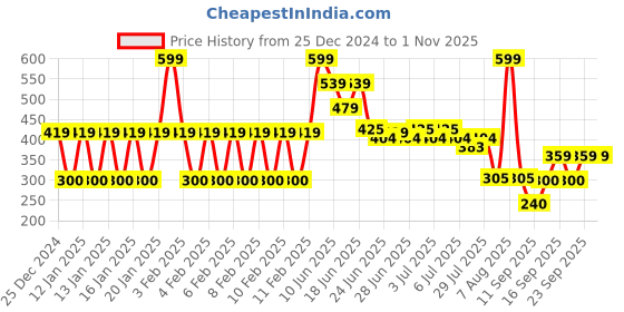 ajio.com rio Women Regular Fit Sweatshirt with Embroidery rio Price History Graph from 25 Dec 2024 to 30 Oct 2025