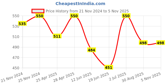ajio.com fashion and youth Women Regular Fit Sweatshirt with Half-Zip Closure fashion and youth Price History Graph from 21 Nov 2024 to 4 Nov 2025