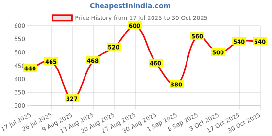 ajio.com fyre rose Women Regular Fit Sweatshirt with Half-Zip Closure  fyre rose Price History Graph from 17 Jul 2025 to 30 Oct 2025
