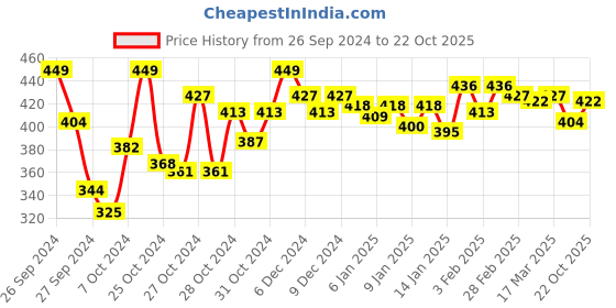 ajio.com technosport Women Regular Fit Sweatshirt with Round Neck technosport Price History Graph from 26 Sep 2024 to 22 Oct 2025