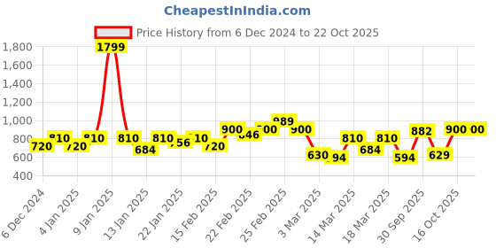 ajio.com puma Women Regular Fit T-shirt puma Price History Graph from 6 Dec 2024 to 22 Oct 2025