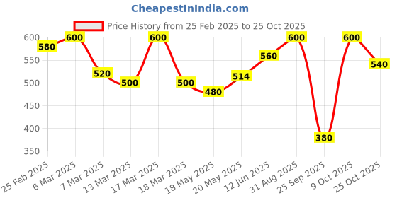 ajio.com chkokko Women Regular Fit T-Shirt chkokko Price History Graph from 25 Feb 2025 to 25 Oct 2025