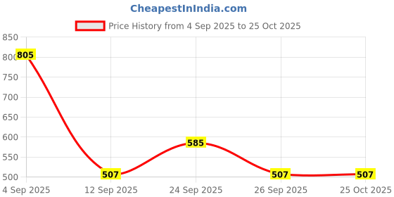 ajio.com puma Women Regular Fit T-Shirt puma Price History Graph from 4 Sep 2025 to 25 Oct 2025