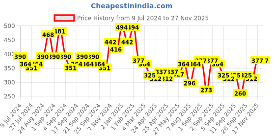 ajio.com the dry state Women Regular Fit T-Shirt with Collar Neck the dry state Price History Graph from 9 Jul 2024 to 26 Nov 2025