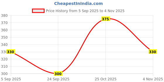 ajio.com azores Women Regular Fit T-Strap Flat Sandals azores Price History Graph from 5 Sep 2025 to 4 Nov 2025