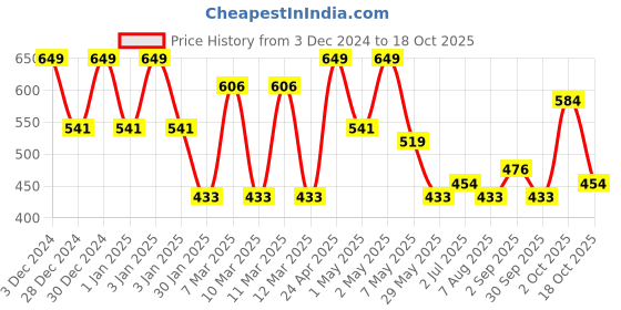 ajio.com red tape Women Regular Fit T-Strap Flip-Flops red tape Price History Graph from 3 Dec 2024 to 18 Oct 2025