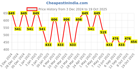 ajio.com red tape Women Regular Fit T-Strap Flip-Flops red tape Price History Graph from 3 Dec 2024 to 19 Oct 2025