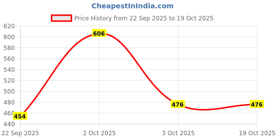 ajio.com red tape Women Regular Fit T-Strap Flip-Flops red tape Price History Graph from 22 Sep 2025 to 19 Oct 2025