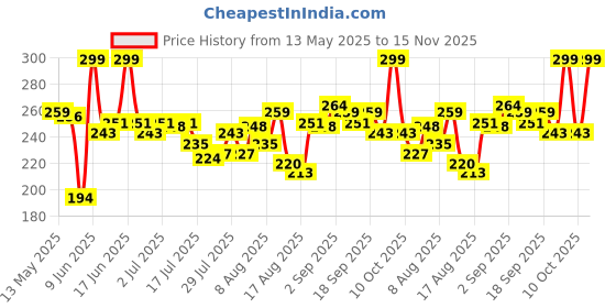 ajio.com leia Women Regular Fit Textured Top leia Price History Graph from 13 May 2025 to 15 Nov 2025
