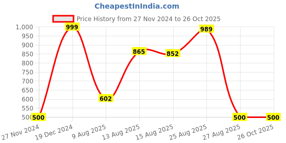 ajio.com hap Women Regular Fit Thermal Set hap Price History Graph from 27 Nov 2024 to 25 Oct 2025