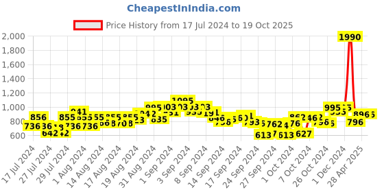 ajio.com mochi Women Regular Fit Thong Flip-Flops with Open Toe Ring mochi Price History Graph from 17 Jul 2024 to 18 Oct 2025