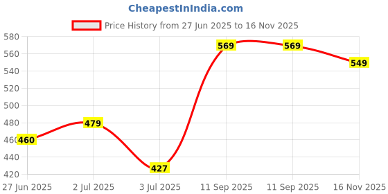 ajio.com trase Women Regular Fit Thong Strap Slippers trase Price History Graph from 27 Jun 2025 to 16 Nov 2025