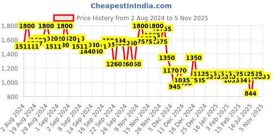 ajio.com campus sutra Women Regular Fit Tie & Dye Print Hooded Jacket campus sutra Price History Graph from 2 Aug 2024 to 2 Nov 2025