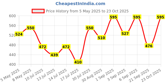 ajio.com leia Women Regular Fit Tie & Dye Shirt with Spread Collar leia Price History Graph from 5 May 2025 to 23 Oct 2025