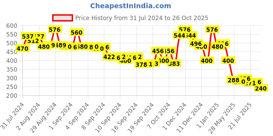 ajio.com ketch Women Regular Fit Tiered Skirt with Side Slit ketch Price History Graph from 31 Jul 2024 to 26 Oct 2025