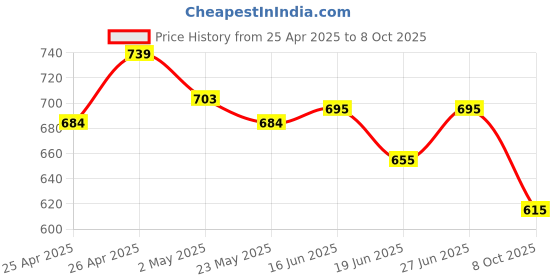 ajio.com bata Women Regular Fit Toe-Ring Flip-Flops bata Price History Graph from 25 Apr 2025 to 8 Oct 2025