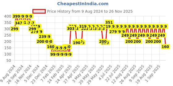 ajio.com yousta Women Regular Fit Top yousta Price History Graph from 9 Aug 2024 to 26 Nov 2025