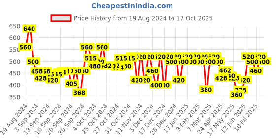 ajio.com neudis Women Regular Fit Top neudis Price History Graph from 19 Aug 2024 to 17 Oct 2025