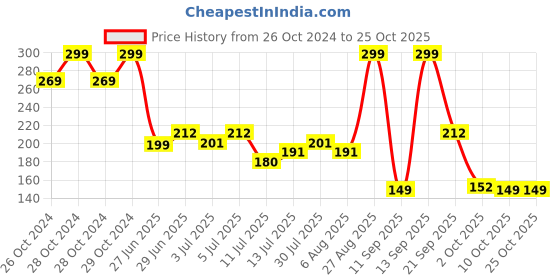 ajio.com teamspirit Women Regular Fit Top teamspirit Price History Graph from 26 Oct 2024 to 25 Oct 2025