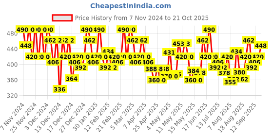 ajio.com toochki Women Regular Fit Top toochki Price History Graph from 7 Nov 2024 to 21 Oct 2025