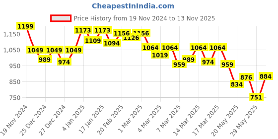 ajio.com globus Women Regular Fit Top globus Price History Graph from 19 Nov 2024 to 13 Nov 2025