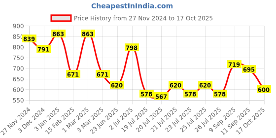 ajio.com 9 impression Women Regular Fit Top 9 impression Price History Graph from 27 Nov 2024 to 17 Oct 2025