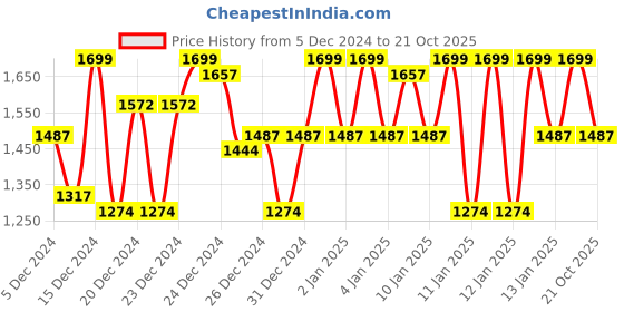 ajio.com lulu & sky Women Regular Fit Top lulu & sky Price History Graph from 5 Dec 2024 to 21 Oct 2025