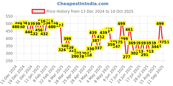 ajio.com gulmohar jaipur Women Regular Fit Top gulmohar jaipur Price History Graph from 13 Dec 2024 to 10 Oct 2025