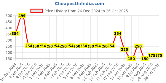 ajio.com rio Women Regular Fit Top rio Price History Graph from 26 Dec 2024 to 26 Oct 2025