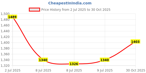 ajio.com asics Women Regular Fit Top asics Price History Graph from 2 Jul 2025 to 30 Oct 2025