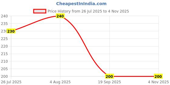 ajio.com maheshvi Women Regular Fit Top maheshvi Price History Graph from 26 Jul 2025 to 3 Nov 2025