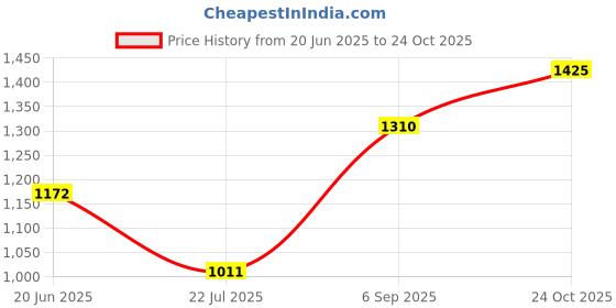 ajio.com allen solly Women Regular Fit Top allen solly Price History Graph from 20 Jun 2025 to 24 Oct 2025