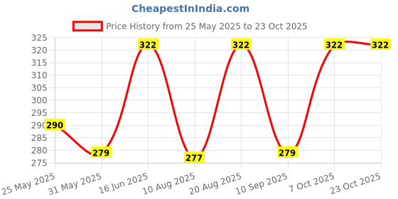 ajio.com leia Women Regular Fit Top leia Price History Graph from 25 May 2025 to 23 Oct 2025