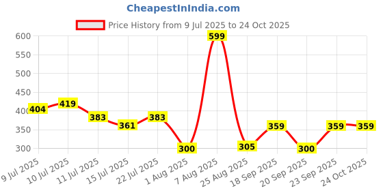 ajio.com dnmx Women Regular Fit Top dnmx Price History Graph from 9 Jul 2025 to 23 Oct 2025