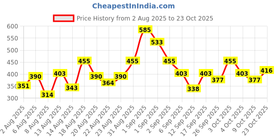 ajio.com leia Women Regular Fit Top leia Price History Graph from 2 Aug 2025 to 23 Oct 2025