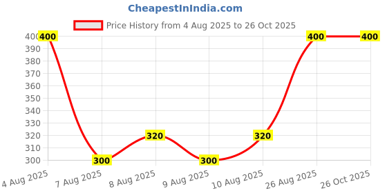 ajio.com slenor x ag Women Regular Fit Top slenor x ag Price History Graph from 4 Aug 2025 to 26 Oct 2025