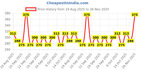 ajio.com revangi Women Regular Fit Top revangi Price History Graph from 19 Aug 2025 to 26 Nov 2025