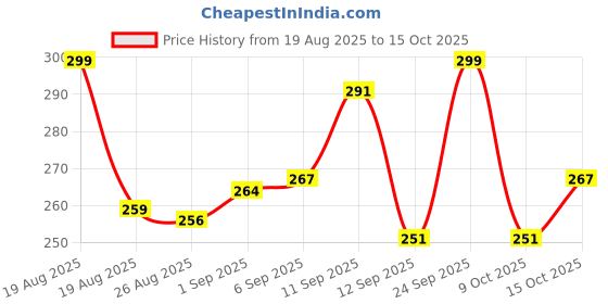 ajio.com leia Women Regular Fit Top leia Price History Graph from 19 Aug 2025 to 15 Oct 2025