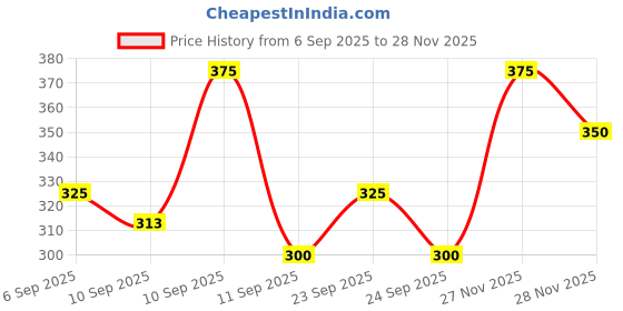 ajio.com revangi Women Regular Fit Top with Button Closure revangi Price History Graph from 6 Sep 2025 to 27 Nov 2025