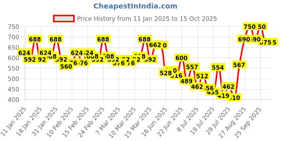 ajio.com fithub Women Regular Fit Top with Collar Neck fithub Price History Graph from 11 Jan 2025 to 14 Oct 2025