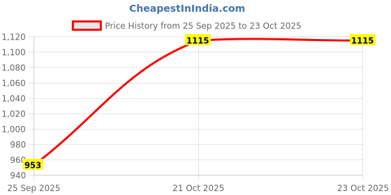 ajio.com allen solly Women Regular Fit Top with Elbow Sleeves allen solly Price History Graph from 25 Sep 2025 to 23 Oct 2025