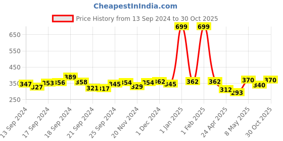 ajio.com sakshi trader Women Regular Fit Top with Full Sleeves sakshi trader Price History Graph from 13 Sep 2024 to 30 Oct 2025